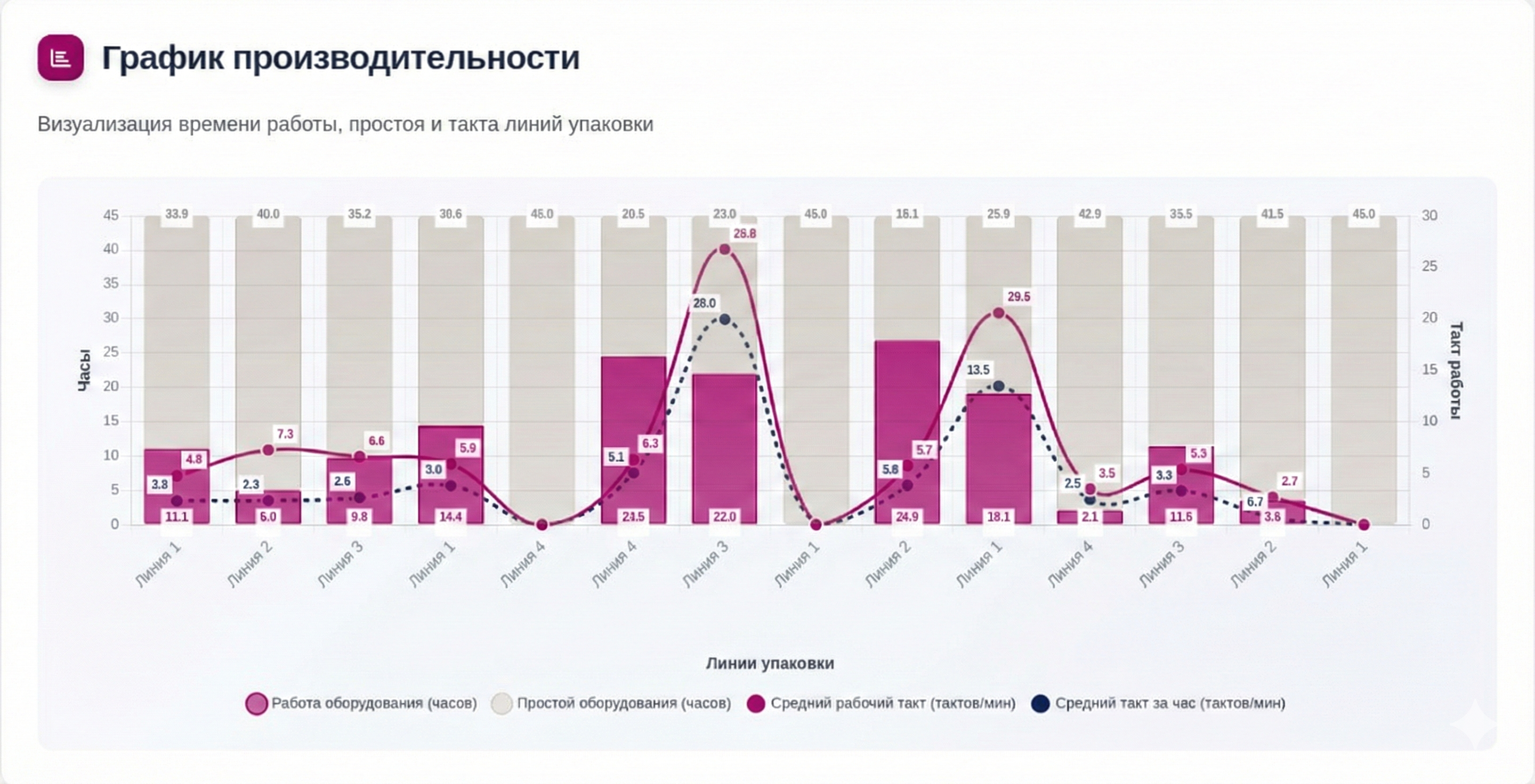 Дашборд — График производительности