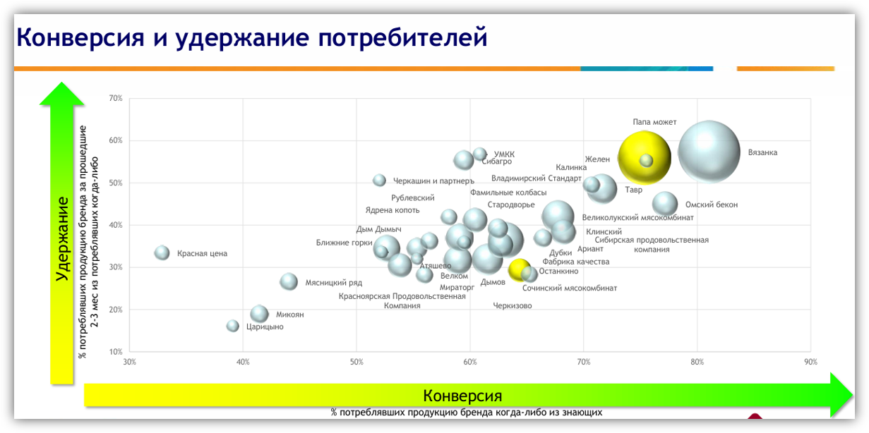 Конверсия и удержание